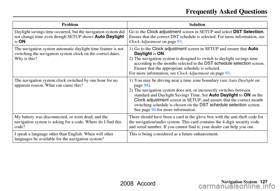 HONDA ACCORD 2008 8.G Navigation Manual Navigation System127
Frequently Asked Questions
Daylight savings time occurred,  but the navigation system did 
not change time even though SETUP shows  Auto Daylight 
is  ON . Go to the 
Clock adjust