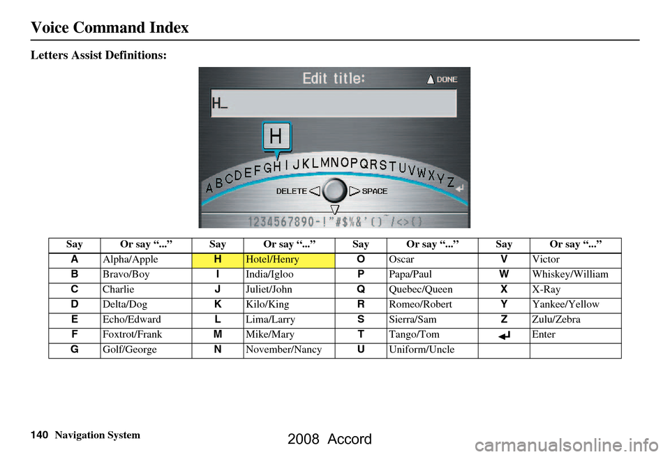 HONDA ACCORD 2008 8.G Navigation Manual 140Navigation System
Voice Command Index
Letters Assist Definitions:
Say Or say “...” Say Or say “...” Say Or say “...” Say Or say “...”
A Alpha/Apple
HHotel/Henry OOscar VVictor
B Bra