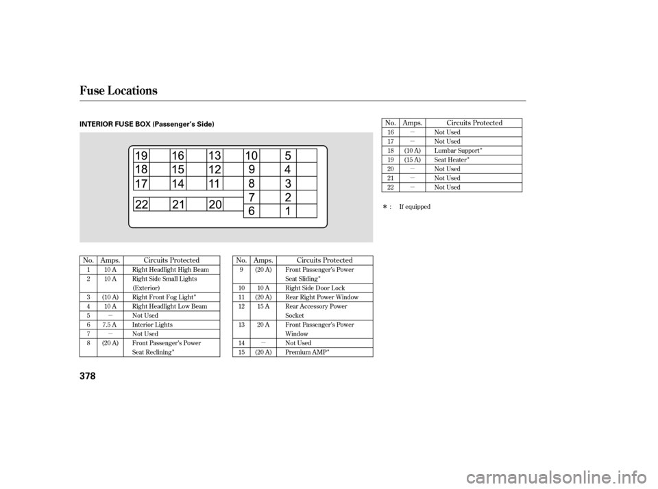 HONDA ACCORD 2008 8.G Owners Manual µµ µ µ µµ
µ µ Î
Î
Î
Î
Î Î
Î
No. No. Amps.No.
Circuits Protected
Circuits Protected Circuits Protected
Amps.
Amps.
1 2 3 45678 9
101112 1314 15 (20 A)
10 A
(20 A) 15 A 
20