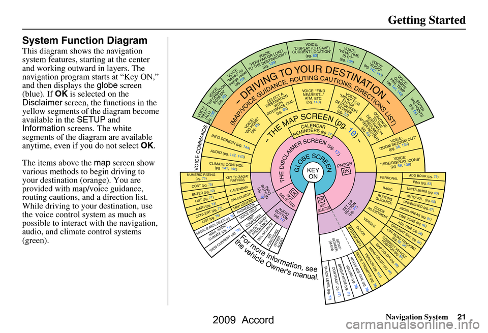 HONDA ACCORD 2009 8.G Navigation Manual Navigation System21
Getting Started
System Function Diagram
This diagram shows the navigation  
system features, starting at the center 
and working outward in layers. The 
navigation program starts a