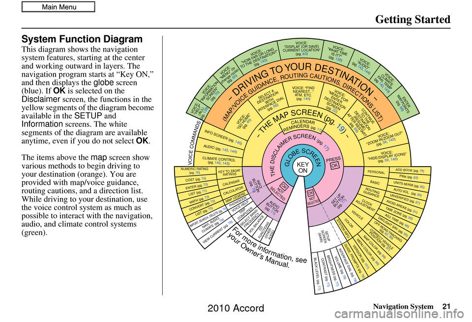 HONDA ACCORD 2010 8.G Navigation Manual Navigation System21
Getting Started
System Function Diagram
This diagram shows the navigation 
system features, starting at the center 
and working outward in layers. The 
navigation program starts at