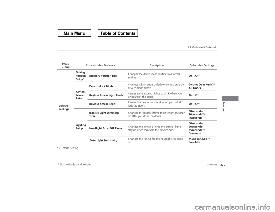 HONDA ACCORD 2013 9.G Owners Guide 327
uuCustomized Features u
Continued
Features
*1:Default SettingSetup 
Group Customizable Features Description Selectable Settings
Vehicle 
Settings Driving 
Position 
Setup
*
Memory Position Link
Ch