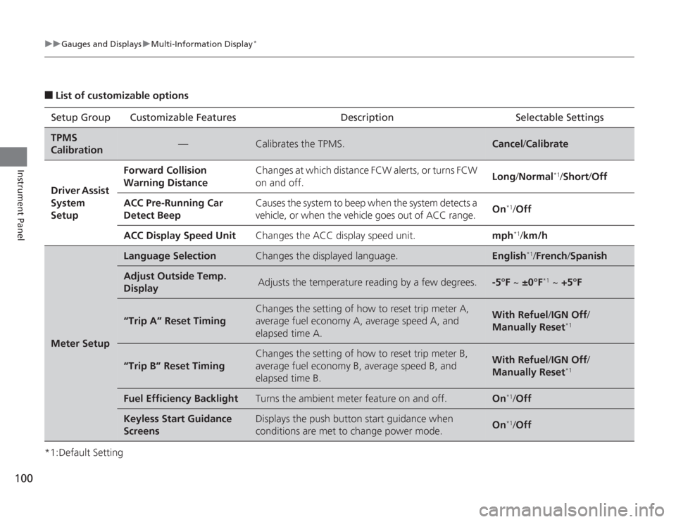 HONDA ACCORD 2014 9.G Owners Manual 100
uuGauges and Displays uMulti-Information Display
*
Instrument Panel
■
List of customizable options
*1:Default Setting Setup Group Customizable Features Description Selectable SettingsTPMS 
Calib