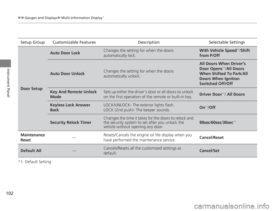 HONDA ACCORD 2014 9.G Owners Manual 102
uuGauges and Displays uMulti-Information Display
*
Instrument Panel
*1: Default SettingSetup Group Customizable Features Description Selectable SettingsDoor Setup
Auto Door Lock
Changes the settin
