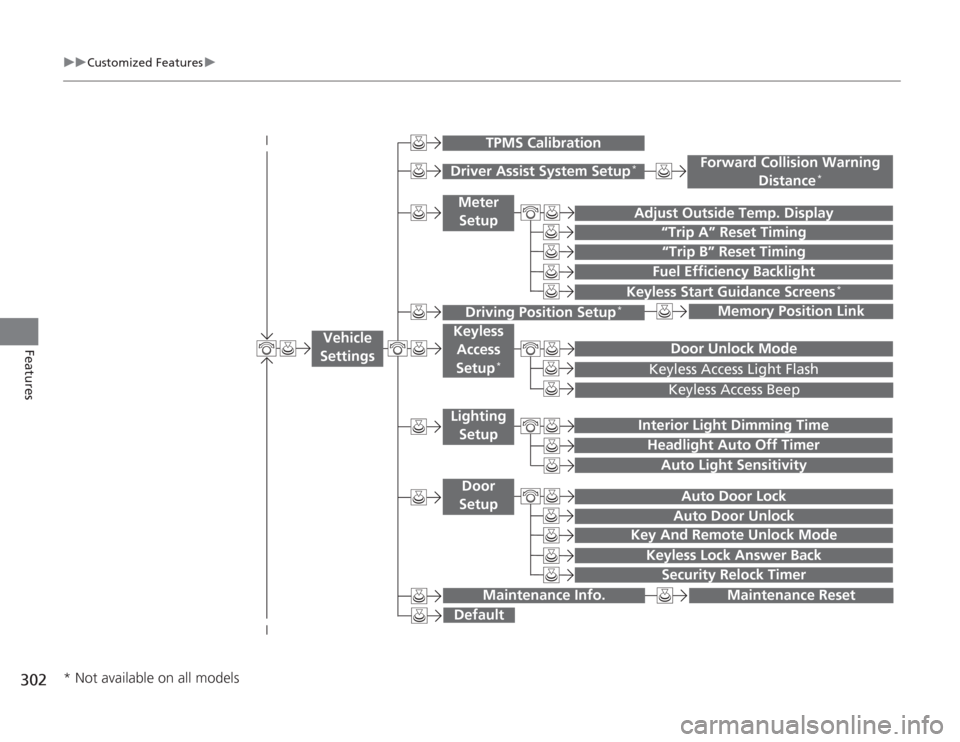 HONDA ACCORD 2014 9.G Owners Manual 302
uuCustomized Features u
Features
“Trip B” Reset Timing
Adjust Outside Temp. Display
“Trip A” Reset Timing
Keyless Access Light FlashAuto Light Sensitivity
Auto Door LockAuto Door Unlock
Fu