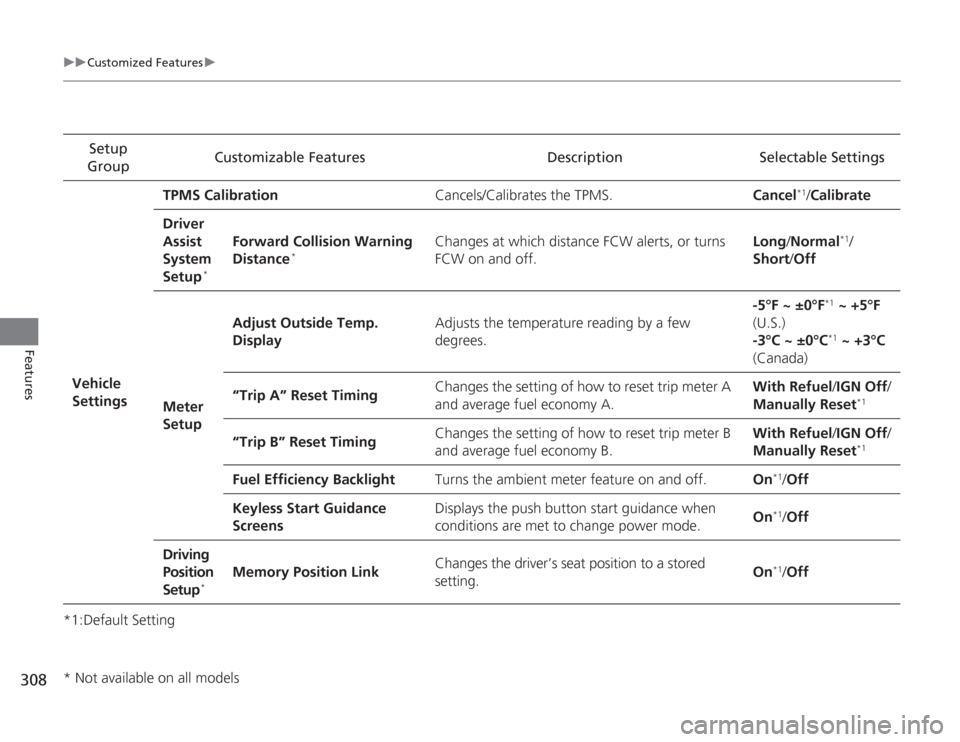 HONDA ACCORD 2014 9.G Owners Manual 308
uuCustomized Features u
Features
*1:Default SettingSetup 
Group Customizable Features Description Selectable Settings
Vehicle 
Settings TPMS Calibration
Cancels/Calibrates the TPMS. Cancel
*1/Cali