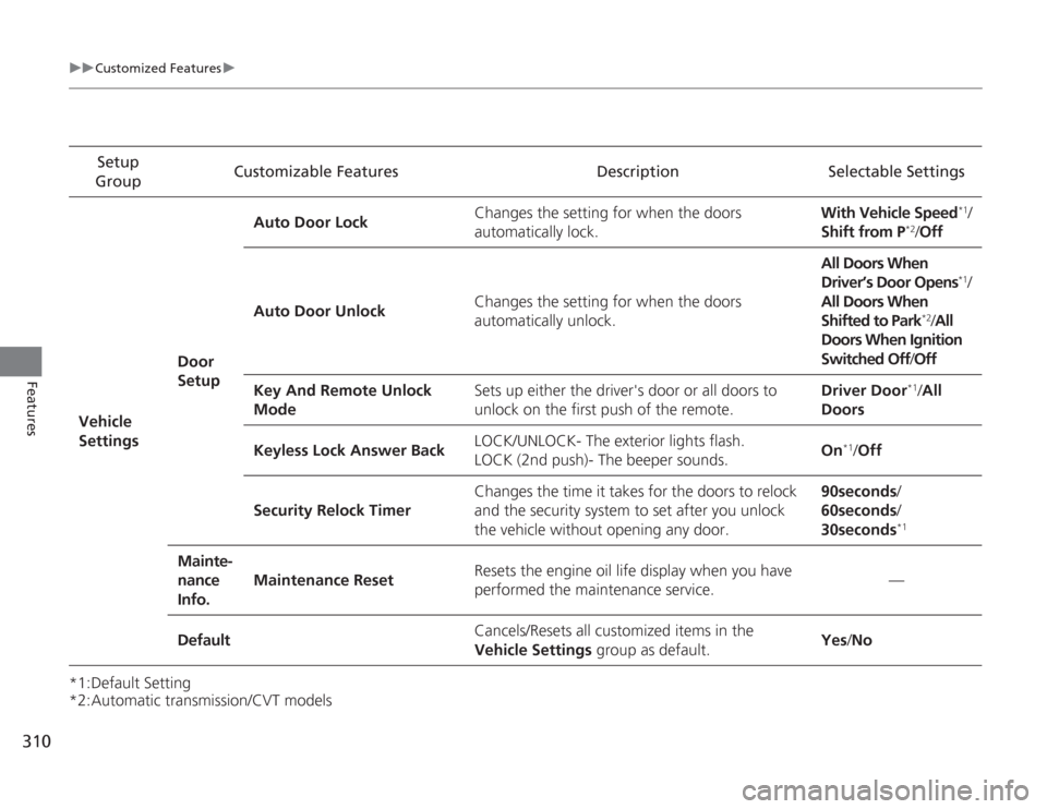HONDA ACCORD 2014 9.G Owners Manual 310
uuCustomized Features u
Features
*1:Default Setting
*2:Automatic transmission/CVT modelsSetup 
Group Customizable Features Description Selectable Settings
Vehicle 
Settings Door 
SetupAuto Door Lo