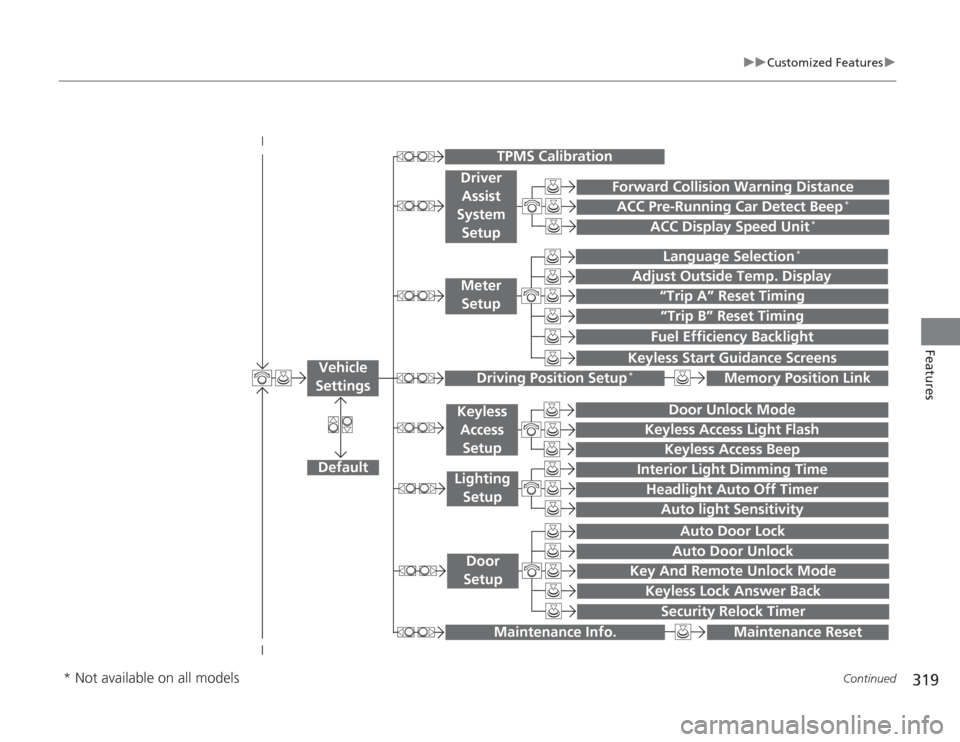 HONDA ACCORD 2014 9.G Owners Manual 319
uuCustomized Features u
Continued
Features
“Trip A” Reset Timing“Trip B” Reset TimingFuel Efficiency Backlight
 
Language Selection
*
Adjust Outside Temp. Display
 
 
   
 
Forward Collisi