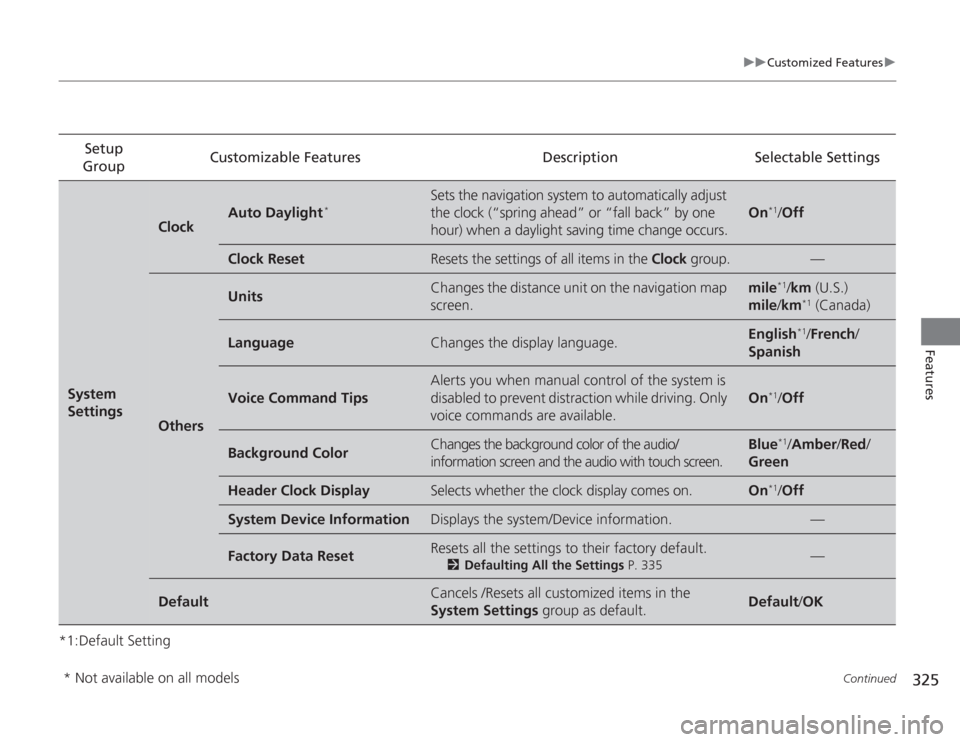 HONDA ACCORD 2014 9.G Owners Manual 325
uuCustomized Features u
Continued
Features
*1:Default SettingSetup 
Group Customizable Features Description Selectable SettingsSystem 
Settings
Clock
Auto Daylight
*
Sets the navigation system to 