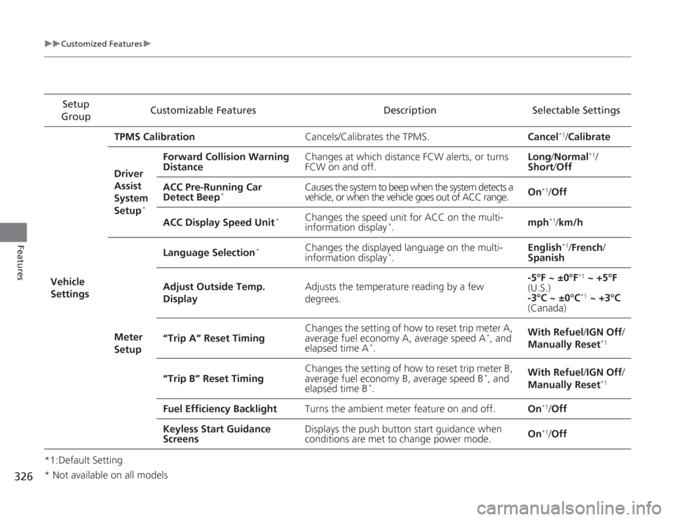 HONDA ACCORD 2014 9.G Owners Manual 326
uuCustomized Features u
Features
*1:Default SettingSetup 
Group Customizable Features Description Selectable Settings
Vehicle 
Settings TPMS Calibration
Cancels/Calibrates the TPMS. Cancel
*1/Cali