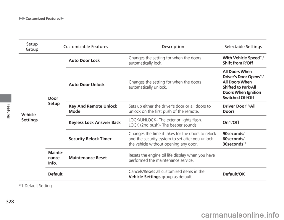 HONDA ACCORD 2014 9.G Owners Manual 328
uuCustomized Features u
Features
*1:Default SettingSetup 
Group Customizable Features Description Selectable Settings
Vehicle 
Settings Door 
SetupAuto Door Lock
Changes the setting for when the d