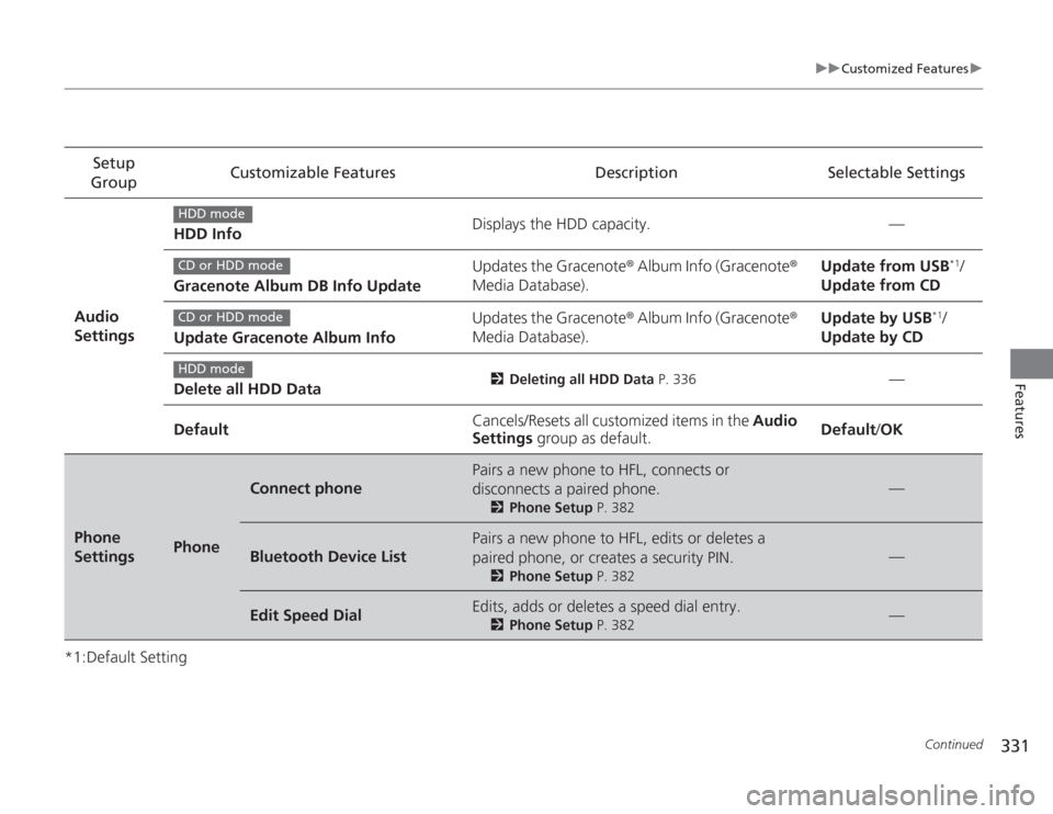 HONDA ACCORD 2014 9.G Owners Manual 331
uuCustomized Features u
Continued
Features
*1:Default SettingSetup 
Group Customizable Features Description Selectable Settings
Audio 
Settings HDD Info
Displays the HDD capacity. —
Gracenote Al