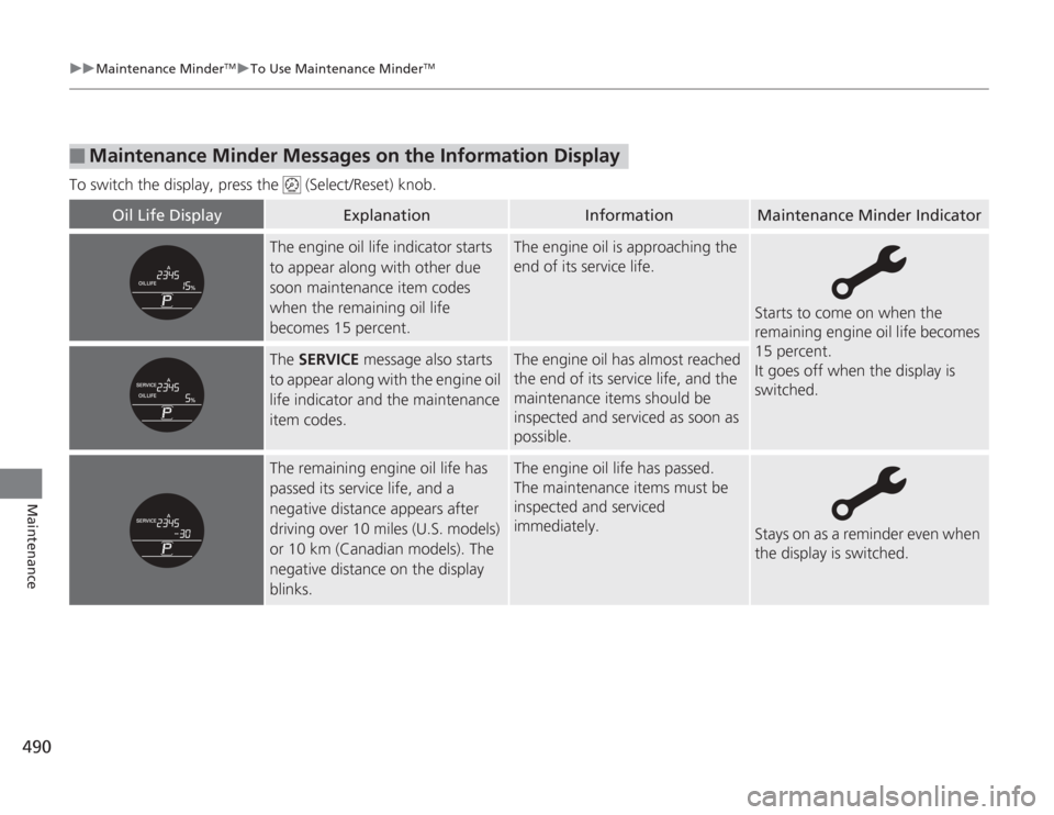 HONDA ACCORD 2014 9.G Owners Manual 490
uuMaintenance Minder
TMuTo Use Maintenance Minder
TM
Maintenance
To switch the display, press the   (Select/Reset) knob.■
Maintenance Minder Messages on the Information Display
Oil Life Display

