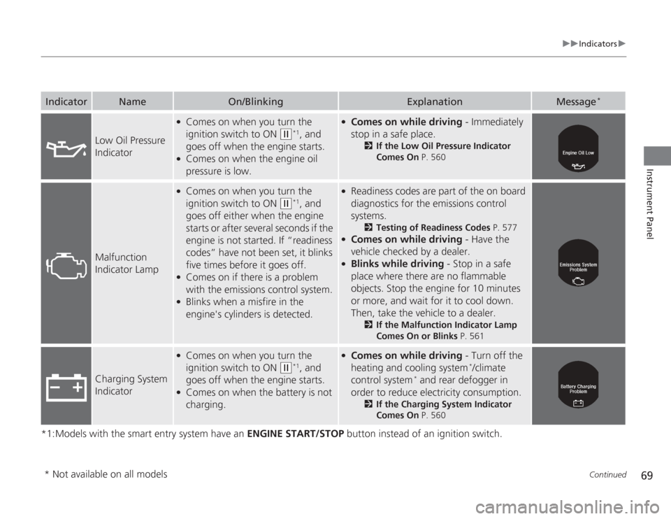 HONDA ACCORD 2014 9.G Owners Manual 69
uuIndicators u
Continued
Instrument Panel
*1:Models with the smart entry system have an  ENGINE START/STOP button instead of an ignition switch.Indicator
Name
On/Blinking
Explanation
Message
*
Low 