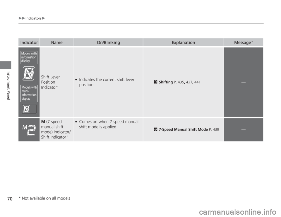 HONDA ACCORD 2014 9.G Owners Manual 70
uuIndicators u
Instrument Panel
Indicator
Name
On/Blinking
Explanation
Message
*
Shift Lever 
Position 
Indicator
*
●
Indicates the current shift lever 
position.
2Shifting  P. 435, 437, 441
—

