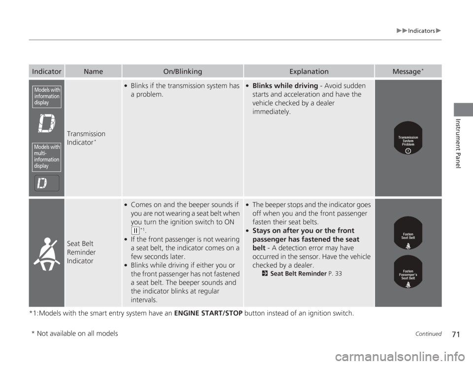 HONDA ACCORD 2014 9.G Owners Manual 71
uuIndicators u
Continued
Instrument Panel
*1:Models with the smart entry system have an  ENGINE START/STOP button instead of an ignition switch.Indicator
Name
On/Blinking
Explanation
Message
*
Tran