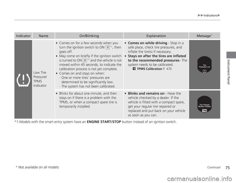 HONDA ACCORD 2014 9.G Owners Manual 75
uuIndicators u
Continued
Instrument Panel
*1:Models with the smart entry system have an  ENGINE START/STOP button instead of an ignition switch.Indicator
Name
On/Blinking
Explanation
Message
*
Low 