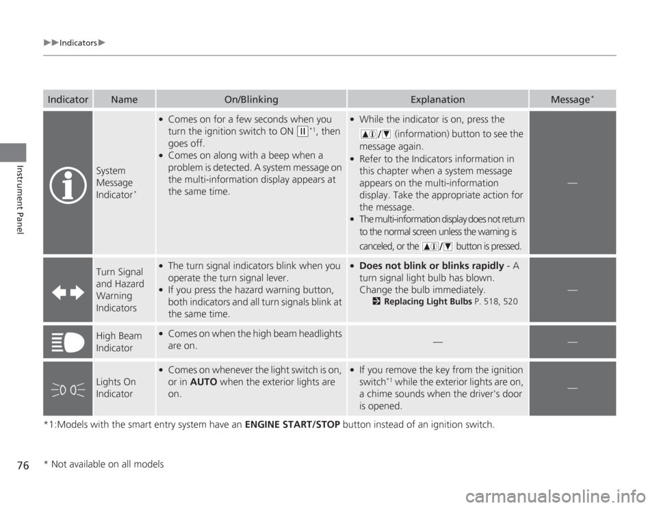 HONDA ACCORD 2014 9.G Owners Manual 76
uuIndicators u
Instrument Panel
*1:Models with the smart entry system have an  ENGINE START/STOP button instead of an ignition switch.Indicator
Name
On/Blinking
Explanation
Message
*
System 
Messag