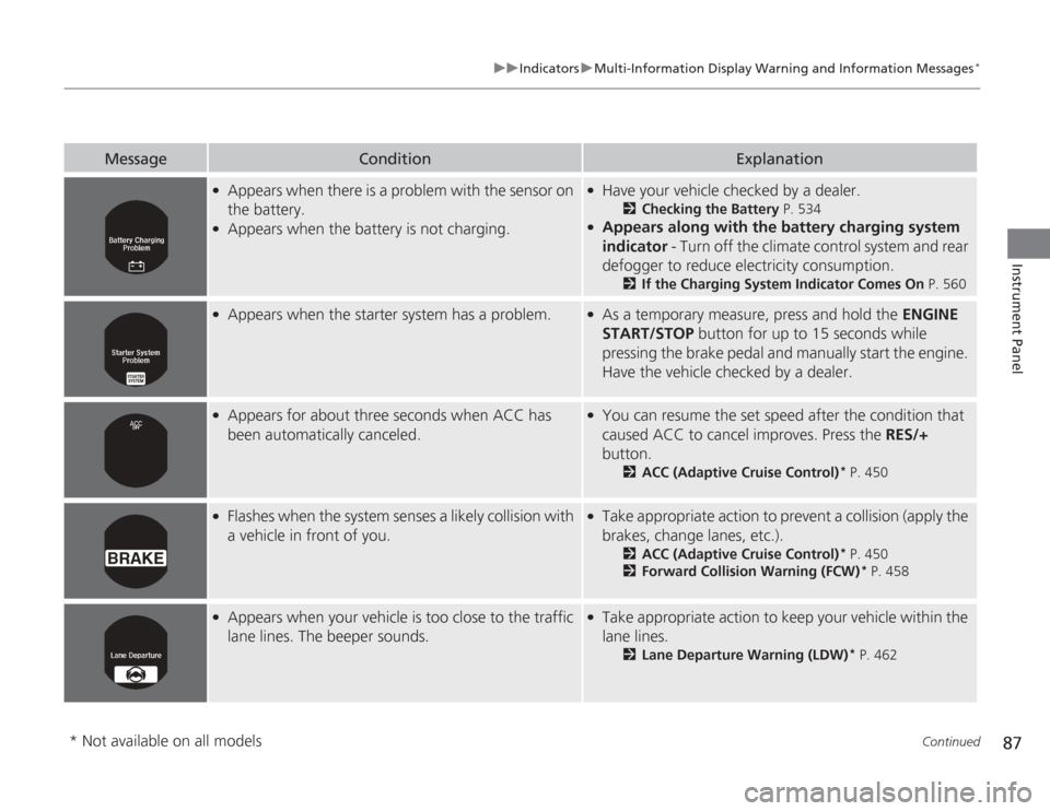 HONDA ACCORD 2014 9.G Owners Manual 87
uuIndicators uMulti-Information Display Wa rning and Information Messages
*
Continued
Instrument Panel
Message
Condition
Explanation
●
Appears when there is a problem with the sensor on 
the batt