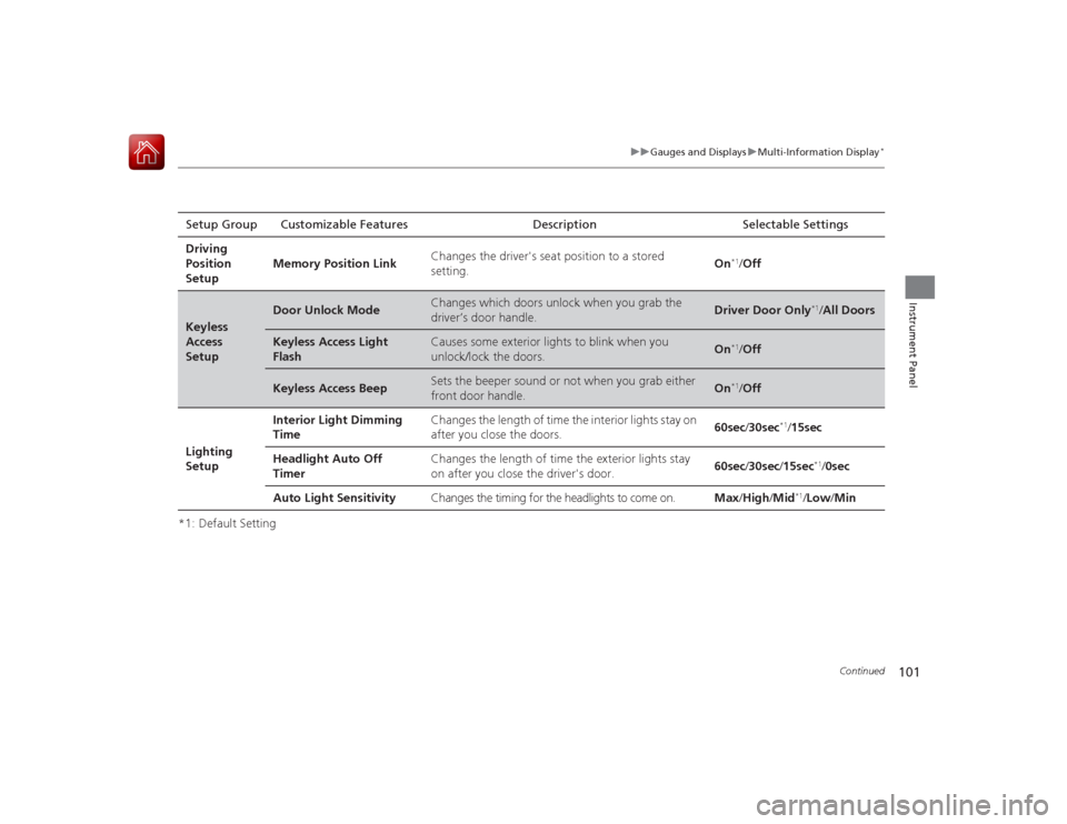 HONDA ACCORD 2015 9.G Owners Manual 101
uuGauges and Displays uMulti-Information Display
*
Continued
Instrument Panel
*1: Default SettingSetup Group Customizable Features Description Selectable Settings
Driving
Position
Setup Memory P HONDA ACCORD 2015 9.G Owners Manual 101
uuGauges and Displays uMulti-Information Display
*
Continued
Instrument Panel
*1: Default SettingSetup Group Customizable Features Description Selectable Settings
Driving
Position
Setup Memory P