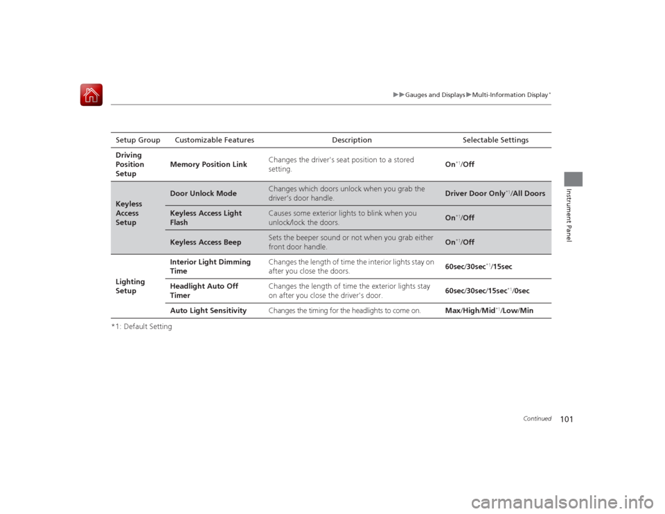 HONDA ACCORD 2015 9.G Owners Manual 101
uuGauges and Displays uMulti-Information Display
*
Continued
Instrument Panel
*1: Default SettingSetup Group Customizable Features Description Selectable Settings
Driving 
Position 
Setup Memory P
