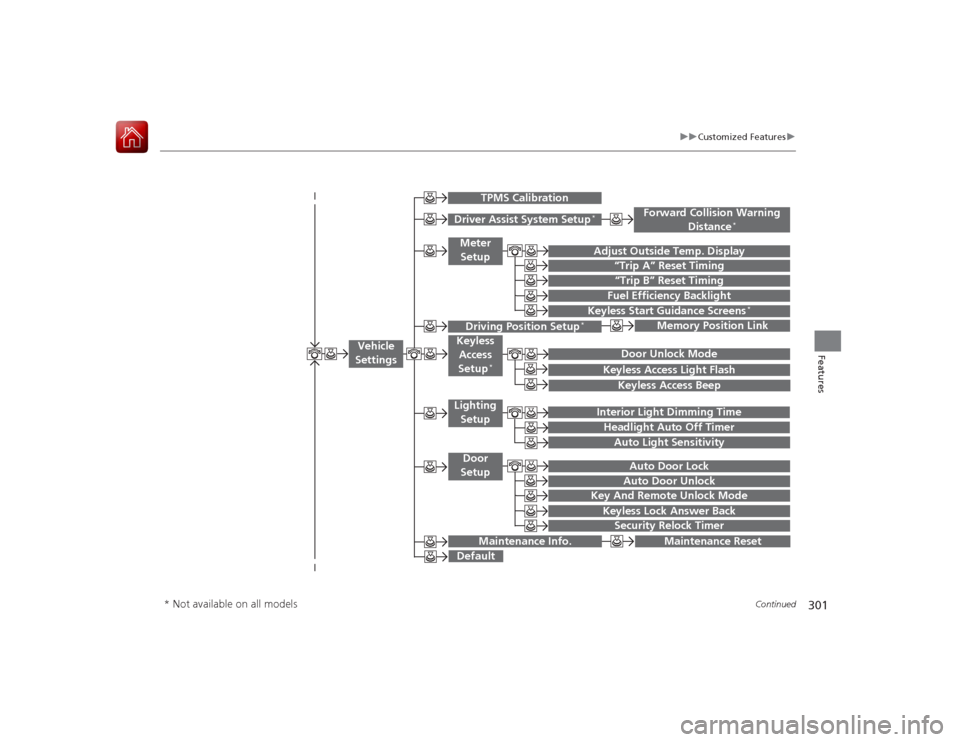 HONDA ACCORD 2015 9.G User Guide 301
uuCustomized Features u
Continued
Features
“Trip B” Reset Timing
Adjust Outside Temp. Display
“Trip A” Reset TimingKeyless Access Light FlashAuto Light Sensitivity
Auto Door LockAuto Door 