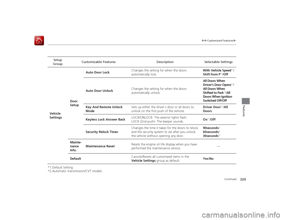 HONDA ACCORD 2015 9.G User Guide 309
uuCustomized Features u
Continued
Features
*1:Default Setting
*2:Automatic transmission/CVT modelsSetup 
Group Customizable Features Description Selectable Settings
Vehicle 
Settings Door 
SetupAu