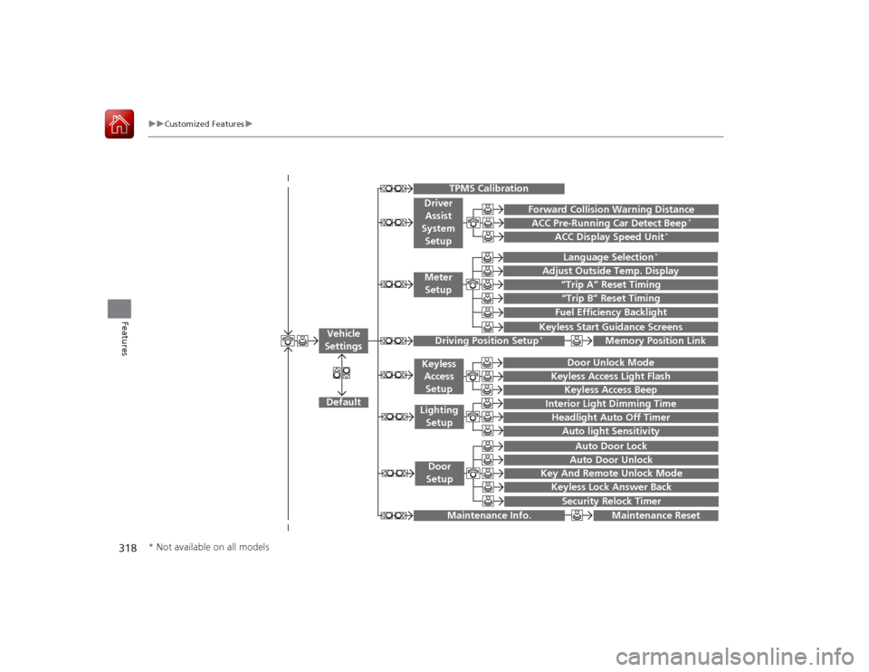 HONDA ACCORD 2015 9.G User Guide 318
uuCustomized Features u
Features
“Trip A” Reset Timing“Trip B” Reset TimingFuel Efficiency Backlight
 
Language Selection
*
Adjust Outside Temp. Display
 
 
   
 
Forward Collision Warning
