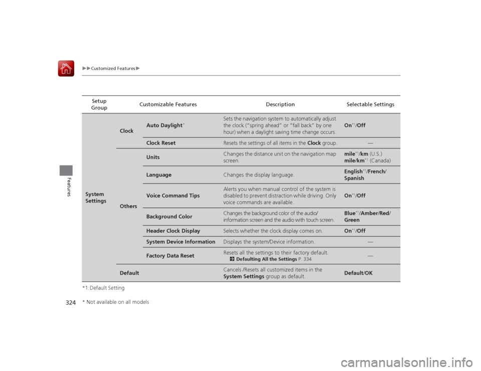 HONDA ACCORD 2015 9.G Owners Manual 324
uuCustomized Features u
Features
*1:Default SettingSetup 
Group Customizable Features Description Selectable SettingsSystem 
Settings
Clock
Auto Daylight
*
Sets the navigation system to automatica