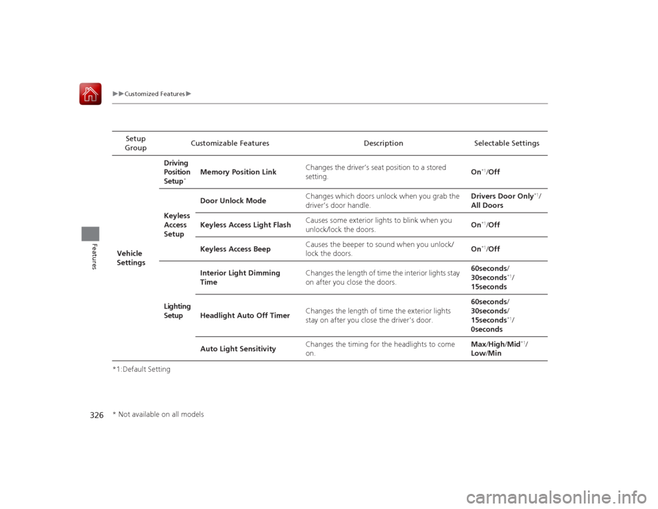 HONDA ACCORD 2015 9.G Owners Manual 326
uuCustomized Features u
Features
*1:Default SettingSetup 
Group Customizable Features Description Selectable Settings
Vehicle 
Settings Driving 
Position 
Setup
*
Memory Position Link
Changes the 