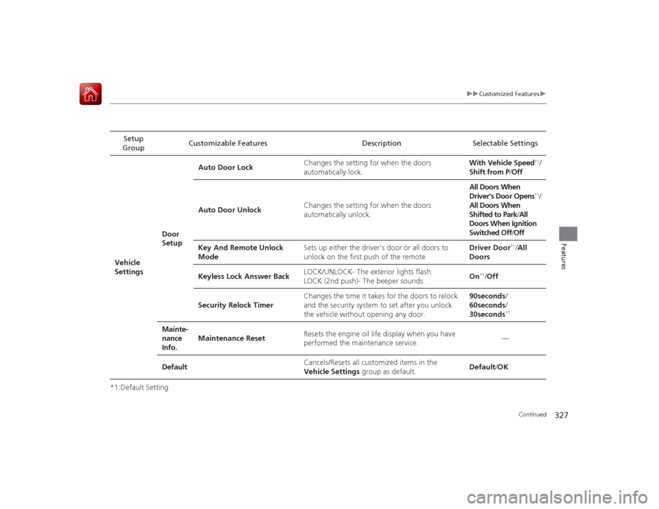 HONDA ACCORD 2015 9.G Owners Manual 327
uuCustomized Features u
Continued
Features
*1:Default SettingSetup
Group Customizable Features Description Selectable Settings
Vehicle
Settings Door
SetupAuto Door Lock
Changes the setting for HONDA ACCORD 2015 9.G Owners Manual 327
uuCustomized Features u
Continued
Features
*1:Default SettingSetup
Group Customizable Features Description Selectable Settings
Vehicle
Settings Door
SetupAuto Door Lock
Changes the setting for