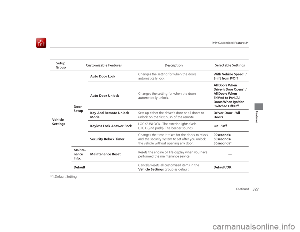 HONDA ACCORD 2015 9.G User Guide 327
uuCustomized Features u
Continued
Features
*1:Default SettingSetup 
Group Customizable Features Description Selectable Settings
Vehicle 
Settings Door 
SetupAuto Door Lock
Changes the setting for 