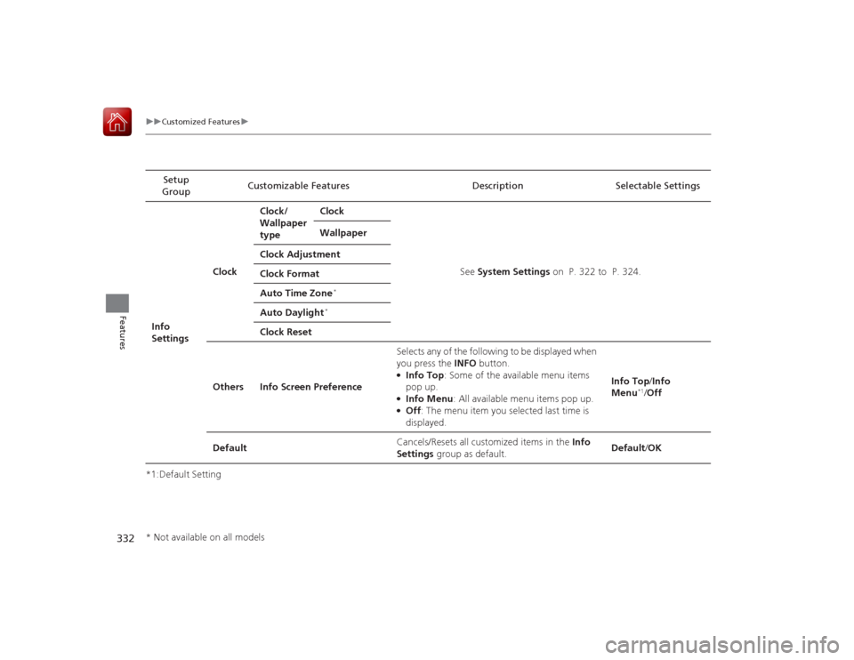 HONDA ACCORD 2015 9.G Owners Manual 332
uuCustomized Features u
Features
*1:Default SettingSetup
Group Customizable Features Description Selectable Settings
Info
Settings Clock
Clock/
Wallpaper
type
Clock
See System Settings on P. HONDA ACCORD 2015 9.G Owners Manual 332
uuCustomized Features u
Features
*1:Default SettingSetup
Group Customizable Features Description Selectable Settings
Info
Settings Clock
Clock/
Wallpaper
type
Clock
See System Settings on P.