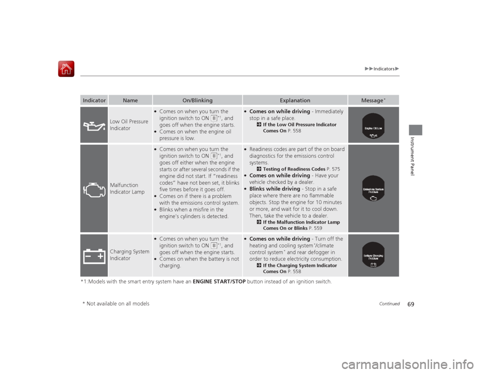 HONDA ACCORD 2015 9.G User Guide 69
uuIndicators u
Continued
Instrument Panel
*1:Models with the smart entry system have an  ENGINE START/STOP button instead of an ignition switch.Indicator
Name
On/Blinking
Explanation
Message
*
Low 