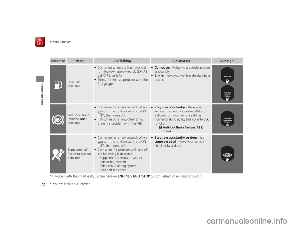 HONDA ACCORD 2015 9.G User Guide 72
uuIndicators u
Instrument Panel
*1:Models with the smart entry system have an  ENGINE START/STOP button instead of an ignition switch.Indicator
Name
On/Blinking
Explanation
Message
*
Low Fuel 
Indi