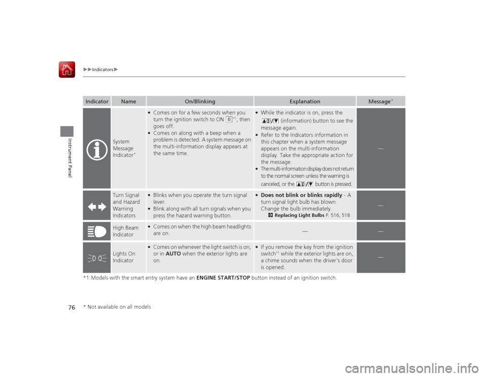 HONDA ACCORD 2015 9.G Owners Manual 76
uuIndicators u
Instrument Panel
*1:Models with the smart entry system have an  ENGINE START/STOP button instead of an ignition switch.Indicator
Name
On/Blinking
Explanation
Message
*
System 
Messag