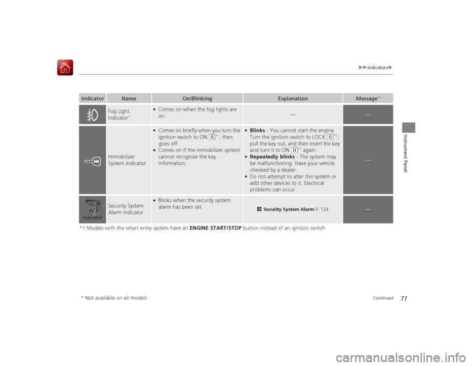 HONDA ACCORD 2015 9.G Owners Manual 77
uuIndicators u
Continued
Instrument Panel
*1:Models with the smart entry system have an  ENGINE START/STOP button instead of an ignition switch.Indicator
Name
On/Blinking
Explanation
Message
*
Fog 