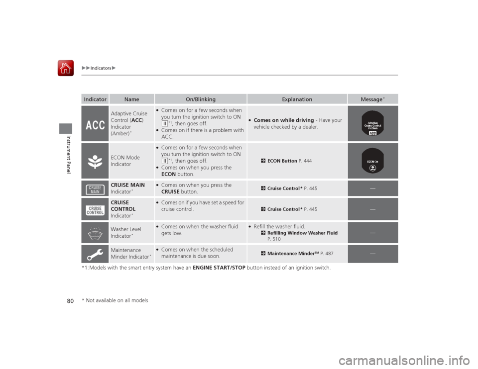 HONDA ACCORD 2015 9.G Owners Manual 80
uuIndicators u
Instrument Panel
*1:Models with the smart entry system have an  ENGINE START/STOP button instead of an ignition switch.Indicator
Name
On/Blinking
Explanation
Message
*
Adaptive Cruis