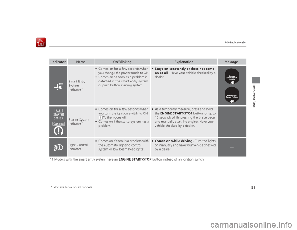 HONDA ACCORD 2015 9.G Owners Manual 81
uuIndicators u
Instrument Panel
*1:Models with the smart entry system have an  ENGINE START/STOP button instead of an ignition switch.Indicator
Name
On/Blinking
Explanation
Message
*
Smart Entry 
S