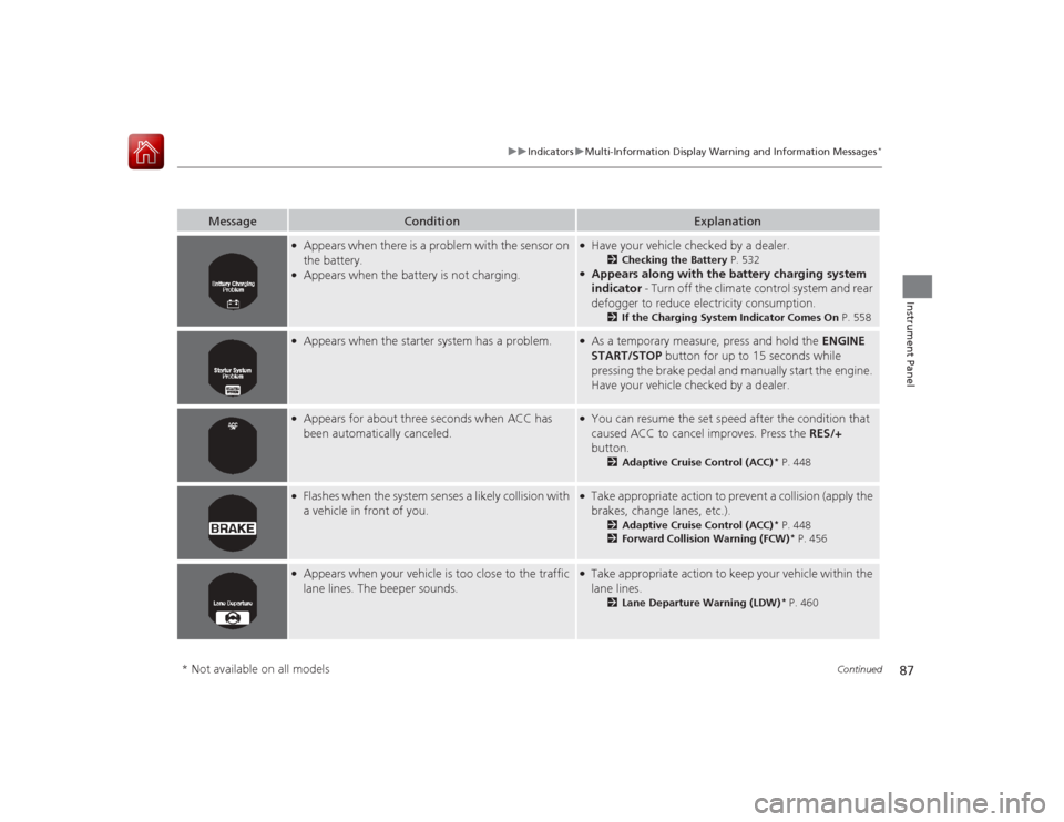 HONDA ACCORD 2015 9.G Owners Guide 87
uuIndicators uMulti-Information Display Wa rning and Information Messages
*
Continued
Instrument Panel
Message
Condition
Explanation
●Appears when there is a problem with the sensor on 
the batte