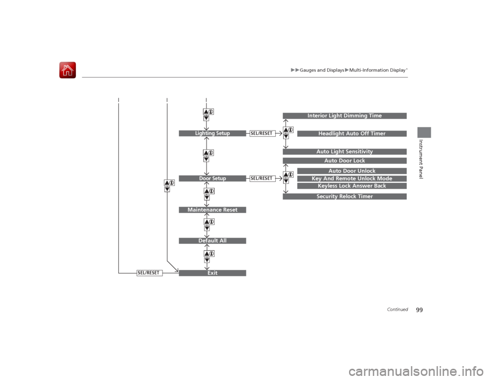 HONDA ACCORD 2015 9.G User Guide 99
uuGauges and Displays uMulti-Information Display
*
Continued
Instrument Panel
Exit444Door Setup
Maintenance Reset
Default All
SEL/RESET
4
SEL/RESET
4
Lighting Setup
SEL/RESET
4
Key And Remote Unloc