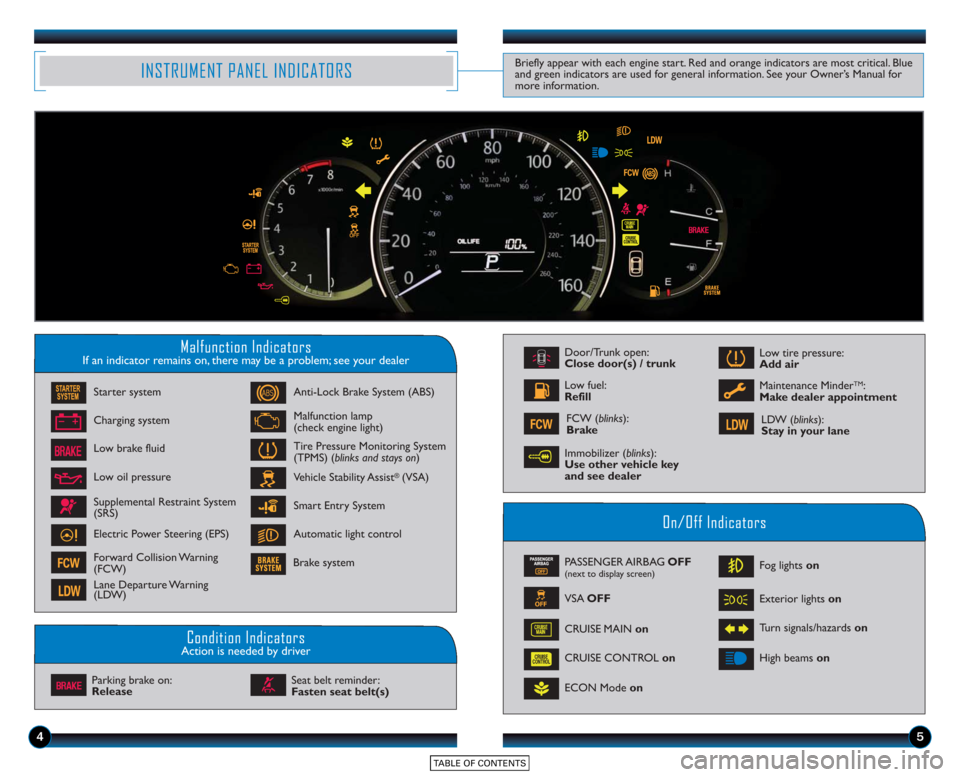 HONDA ACCORD SEDAN 2015 9.G Technology Reference Guide 45
Malfunction IndicatorsIf an indicator remains on, there may be a problem; see your dealer
On/Off Indicators
Condition IndicatorsAction is needed by driver
PASSENGER AIRBAG OFF(next to display scree