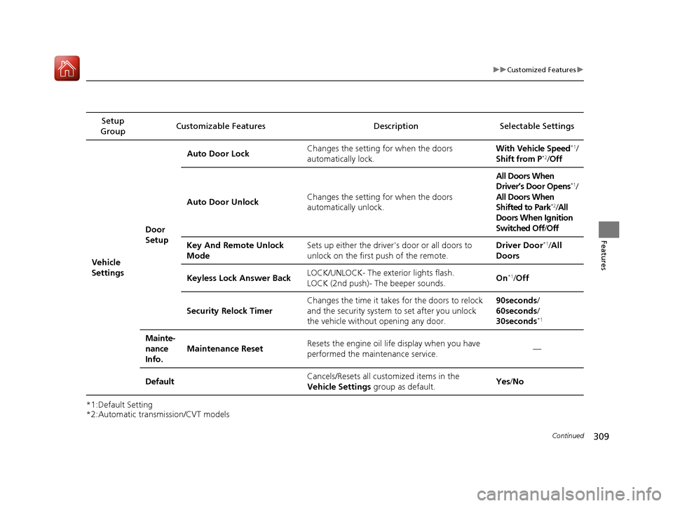 HONDA ACCORD 2016 9.G User Guide 309
uuCustomized Features u
Continued
Features
*1:Default Setting
*2:Automatic transmission/CVT modelsSetup 
Group Customizable Features Description Selectable Settings
Vehicle 
Settings Door 
SetupAu