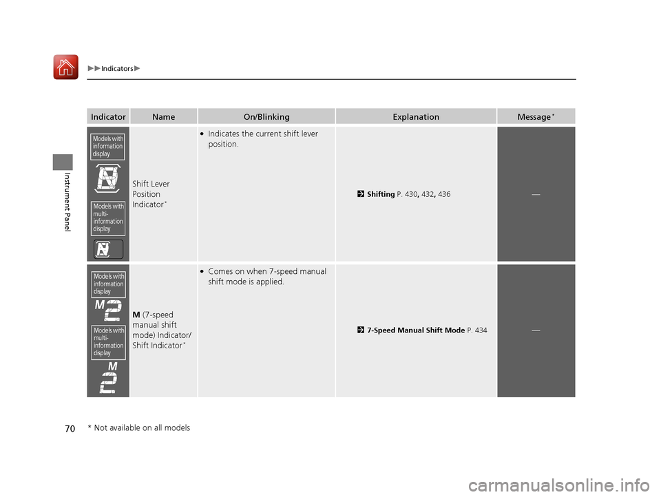 HONDA ACCORD 2016 9.G Owners Manual 70
uuIndicators u
Instrument Panel
IndicatorNameOn/BlinkingExplanationMessage*
Shift Lever 
Position 
Indicator
*
●Indicates the current shift lever 
position.
2Shifting  P. 430, 432, 436—
M (7-sp