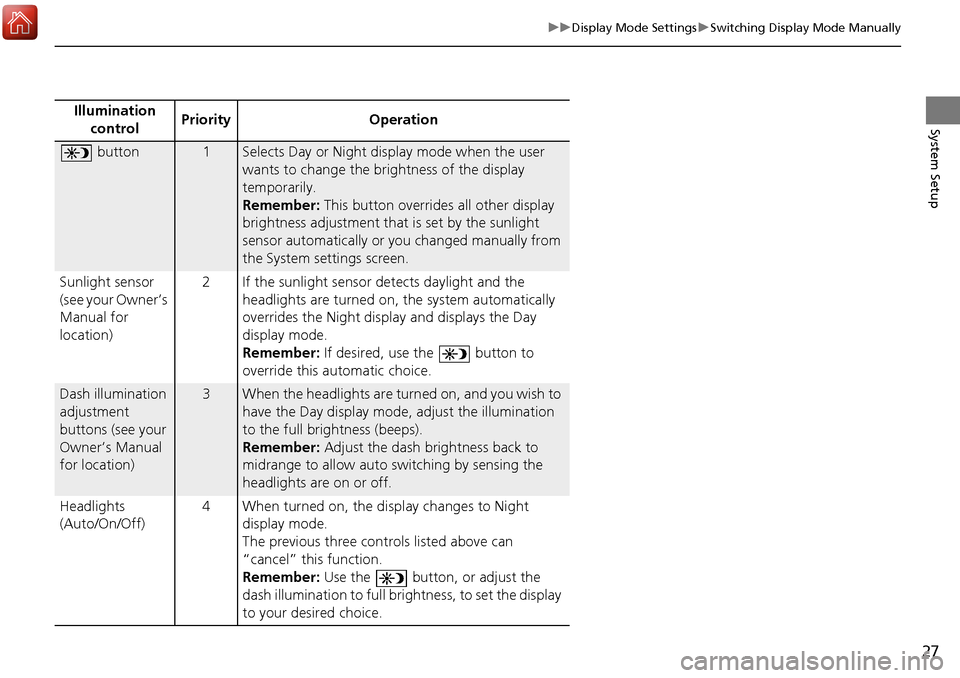 HONDA ACCORD 2017 9.G Navigation Manual 27
uuDisplay Mode Settings uSwitching Display Mode Manually
System SetupIllumination 
control Priority Operation
 button1Selects Day or Night display mode when the user 
wants to change the brightness