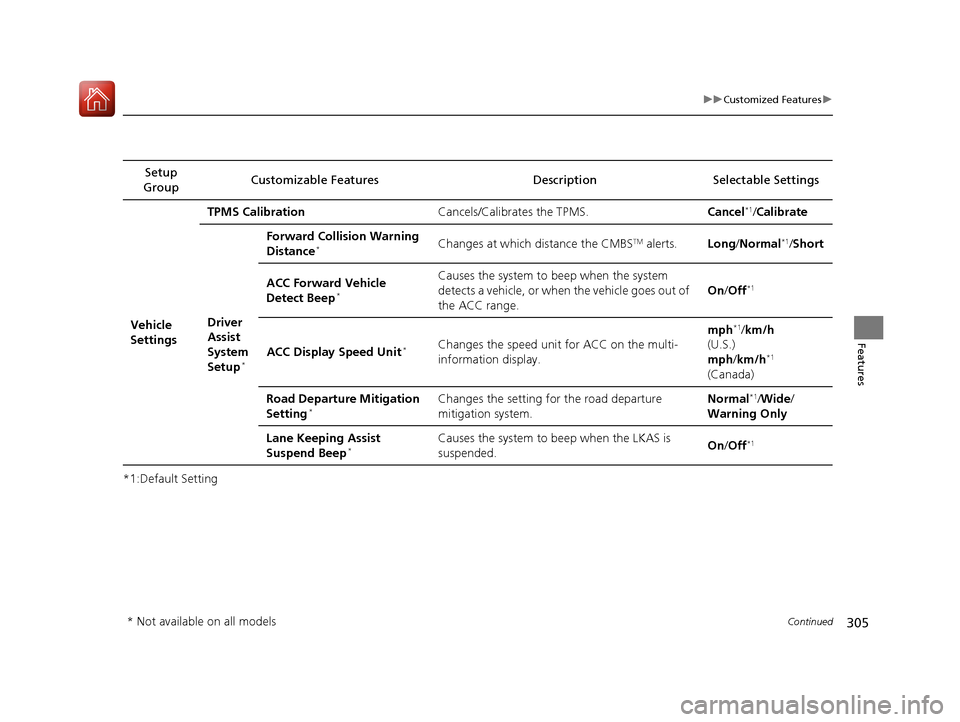 HONDA ACCORD 2017 9.G Owners Manual 305
uuCustomized Features u
Continued
Features
*1:Default SettingSetup 
Group Customizable Features Description Selectable Settings
Vehicle 
Settings TPMS Calibration
Cancels/Calibrates the TPMS. Canc
