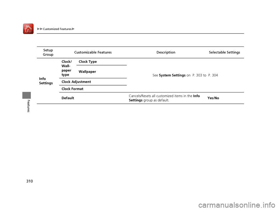 HONDA ACCORD 2017 9.G Owners Manual 310
uuCustomized Features u
Features
Setup 
Group Customizable Features
Description Selectable Settings
Info 
Settings Clock/
Wall-
paper 
type
Clock Type
See System Settings  on  P. 303 to  P. 304
Wa