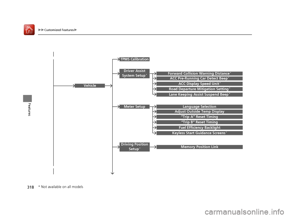 HONDA ACCORD 2017 9.G Owners Manual 318
uuCustomized Features u
Features
Vehicle
Driver Assist 
System Setup*Forward Collision Warning Distance*
ACC Pre-Running Car Detect Beep*
Road Departure Mitigation Setting*
Lane Keeping Assist Sus