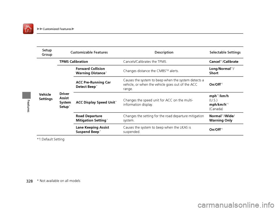 HONDA ACCORD 2017 9.G Owners Manual 328
uuCustomized Features u
Features
*1:Default SettingSetup 
Group Customizable Features Desc
ription Selectable Settings
Vehicle 
Settings TPMS Calibration
Cancels/Calibrates the TPMS. Cancel
*1/Cal