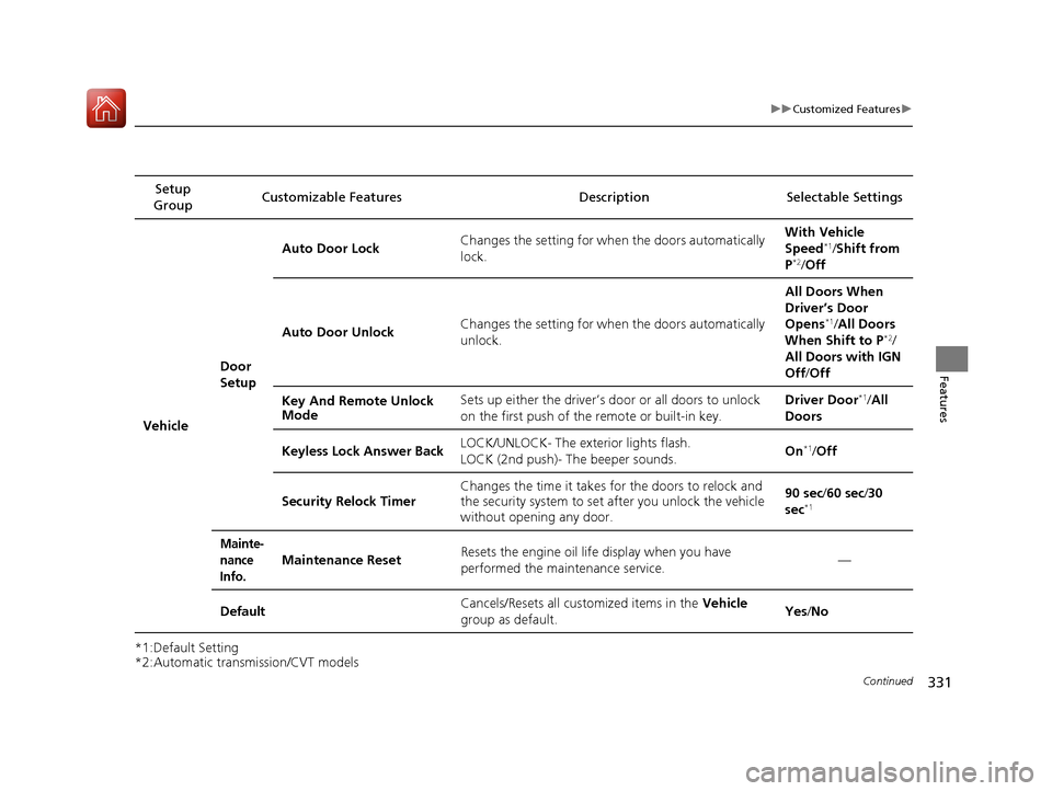 HONDA ACCORD 2017 9.G Owners Manual 331
uuCustomized Features u
Continued
Features
*1:Default Setting
*2:Automatic transmission/CVT modelsSetup 
Group Customizable Features Description Selectable Settings
Vehicle Door 
SetupAuto Door Lo
